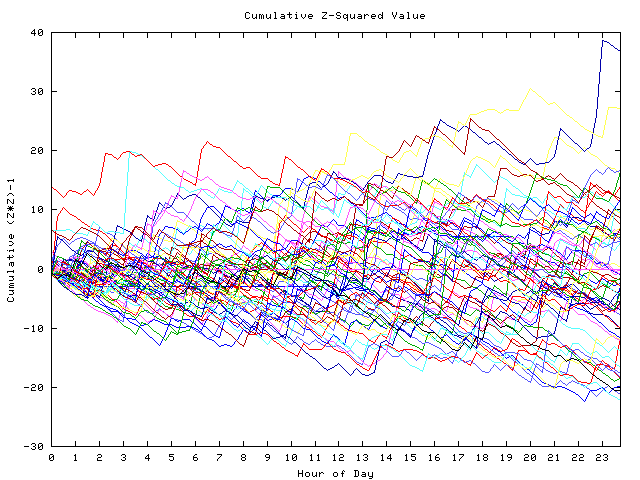 Cumulative Z plot