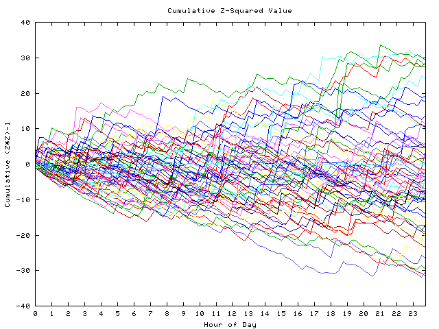 Cumulative Z plot