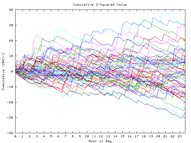 Cumulative Z plot