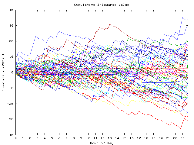 Cumulative Z plot