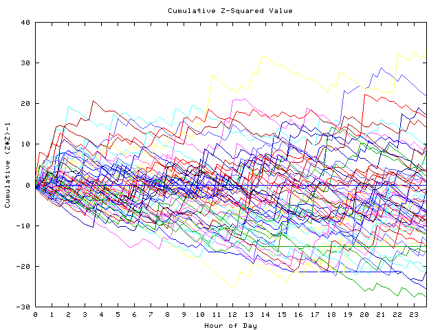 Cumulative Z plot