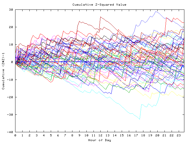 Cumulative Z plot