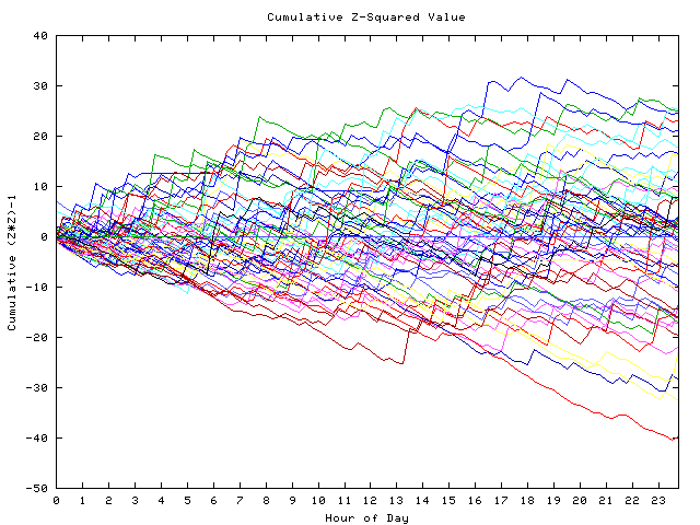 Cumulative Z plot