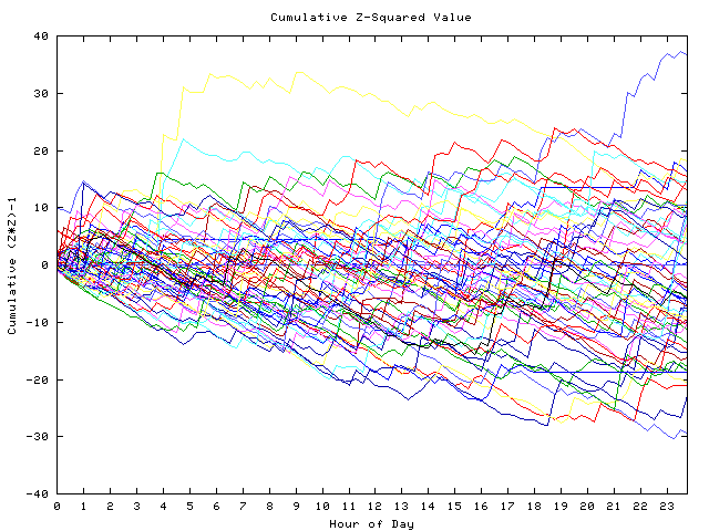 Cumulative Z plot