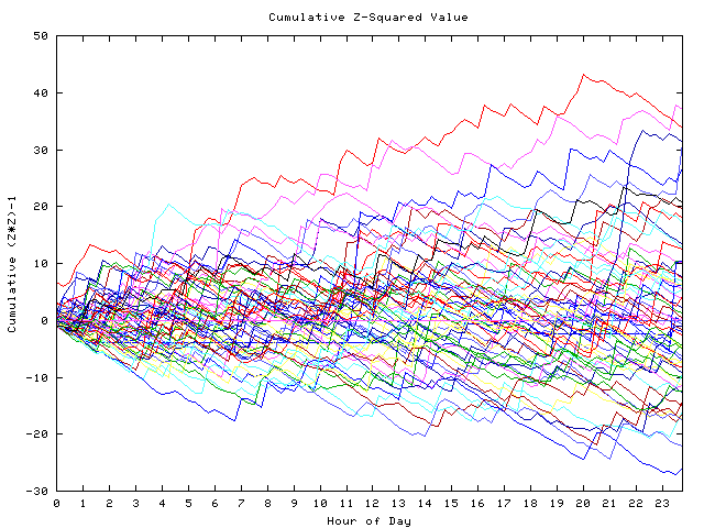 Cumulative Z plot