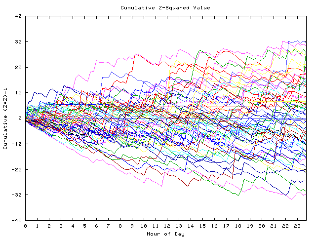 Cumulative Z plot