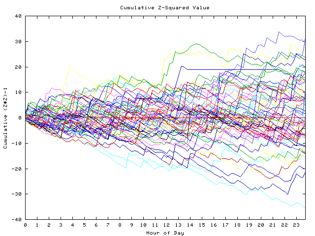 Cumulative Z plot