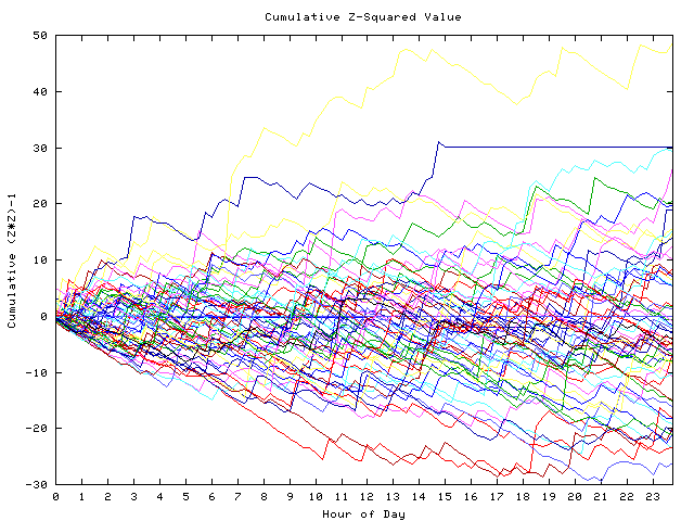 Cumulative Z plot