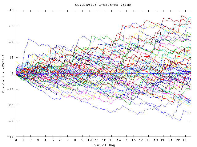 Cumulative Z plot