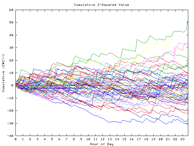 Cumulative Z plot