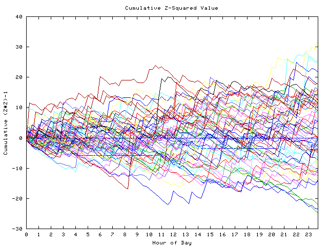 Cumulative Z plot