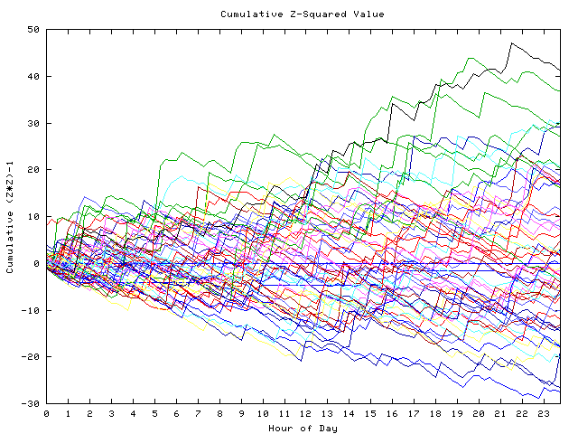 Cumulative Z plot