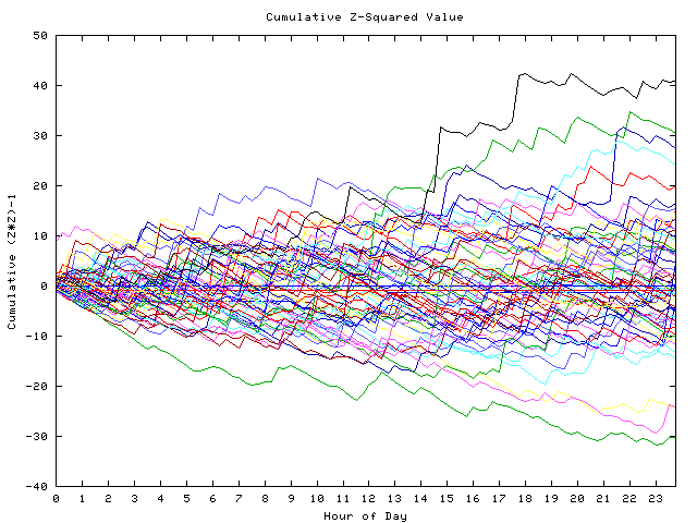 Cumulative Z plot