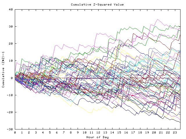 Cumulative Z plot