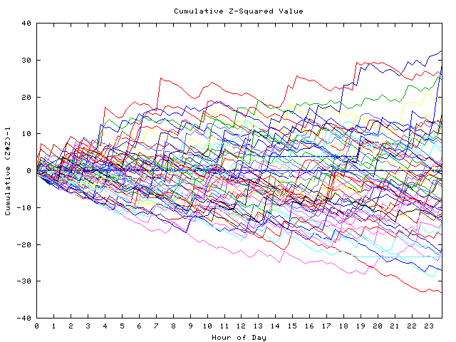 Cumulative Z plot