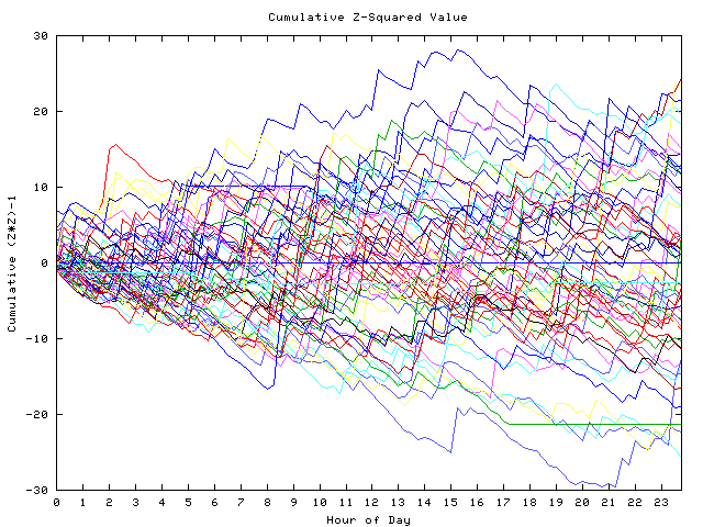 Cumulative Z plot