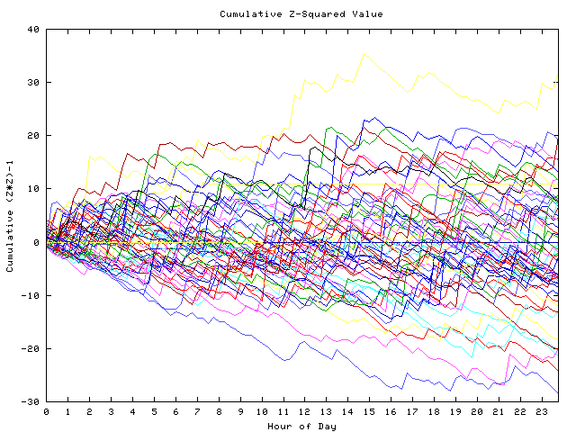 Cumulative Z plot