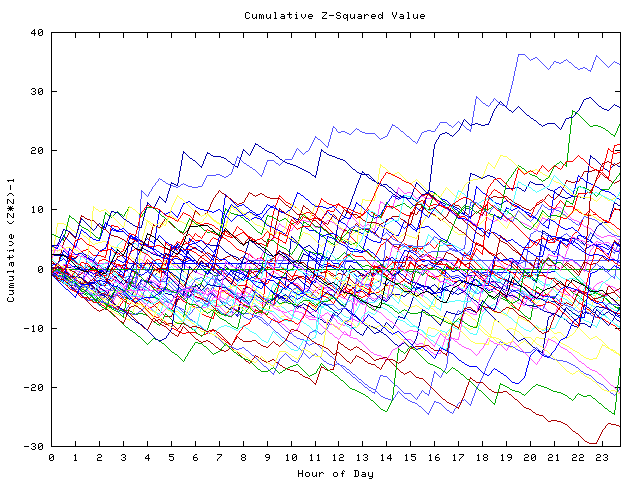 Cumulative Z plot