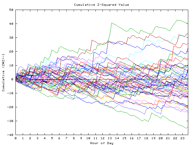 Cumulative Z plot