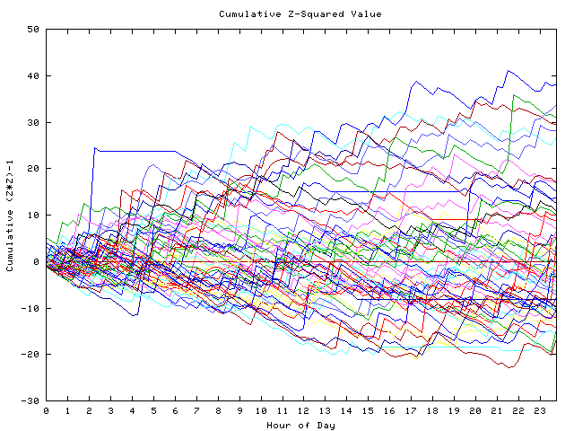 Cumulative Z plot