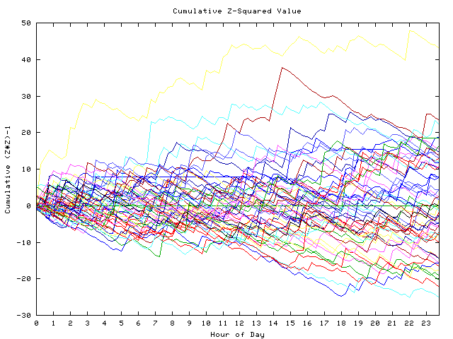 Cumulative Z plot