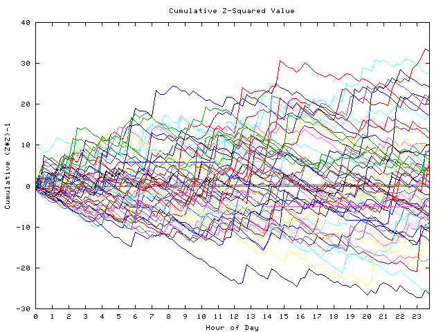 Cumulative Z plot