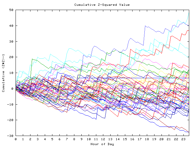 Cumulative Z plot