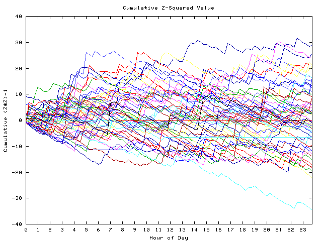 Cumulative Z plot