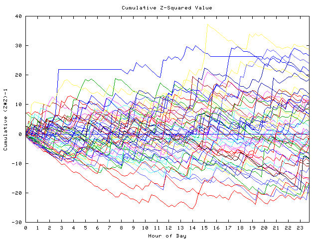 Cumulative Z plot