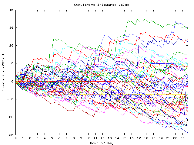 Cumulative Z plot