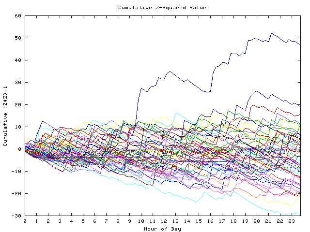 Cumulative Z plot