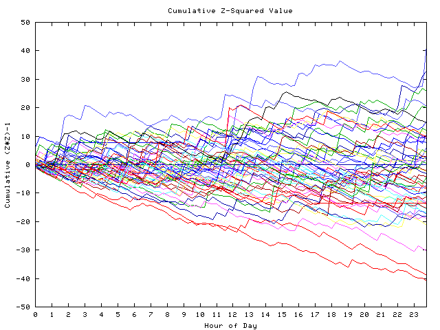 Cumulative Z plot