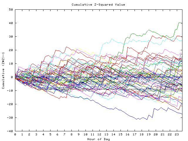 Cumulative Z plot