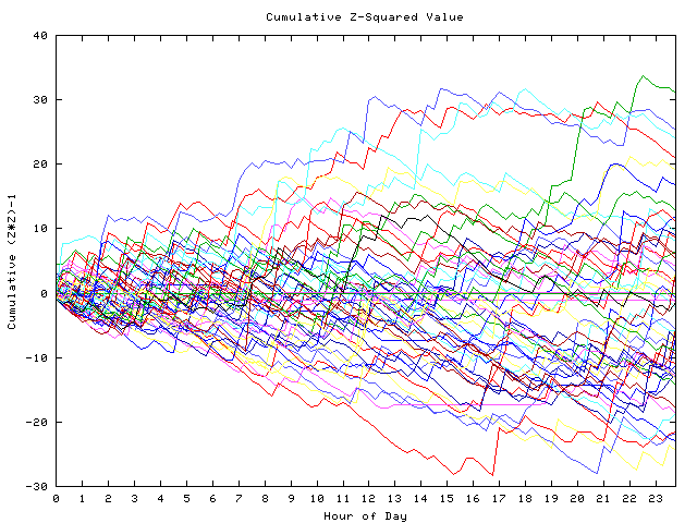 Cumulative Z plot