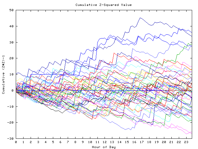 Cumulative Z plot