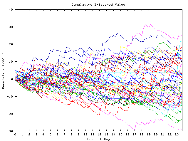 Cumulative Z plot