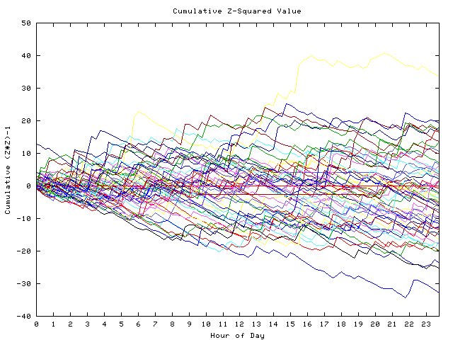 Cumulative Z plot