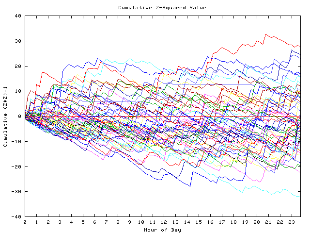 Cumulative Z plot