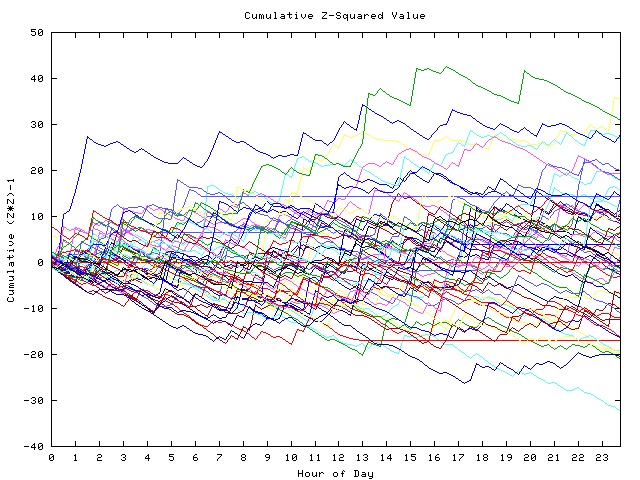 Cumulative Z plot