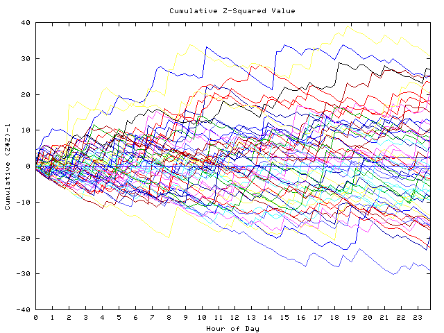 Cumulative Z plot