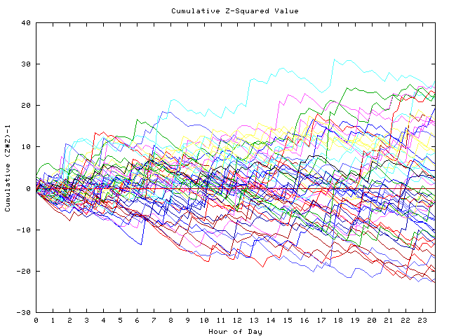 Cumulative Z plot