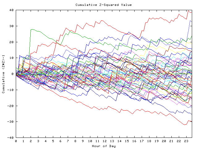 Cumulative Z plot