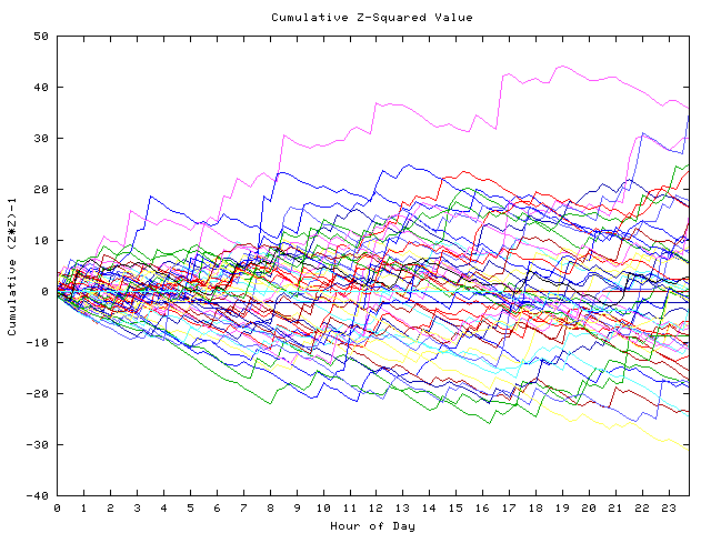 Cumulative Z plot