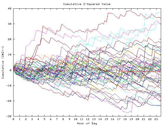 Cumulative Z plot