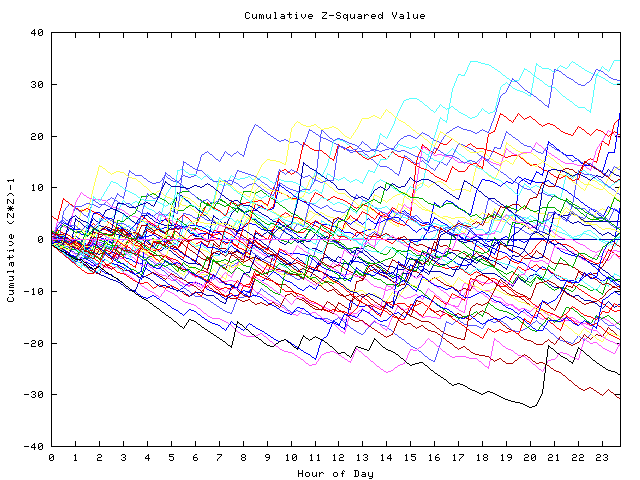 Cumulative Z plot