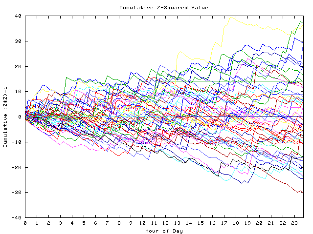 Cumulative Z plot