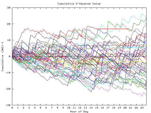 Cumulative Z plot