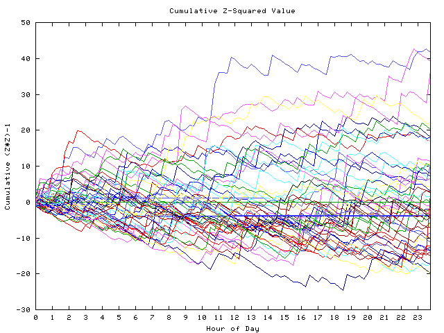 Cumulative Z plot