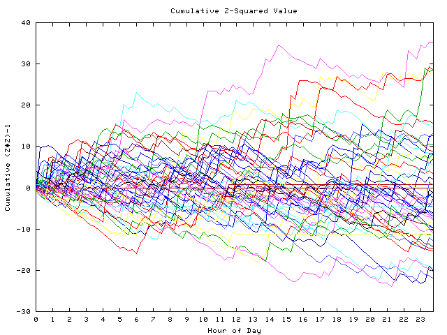 Cumulative Z plot