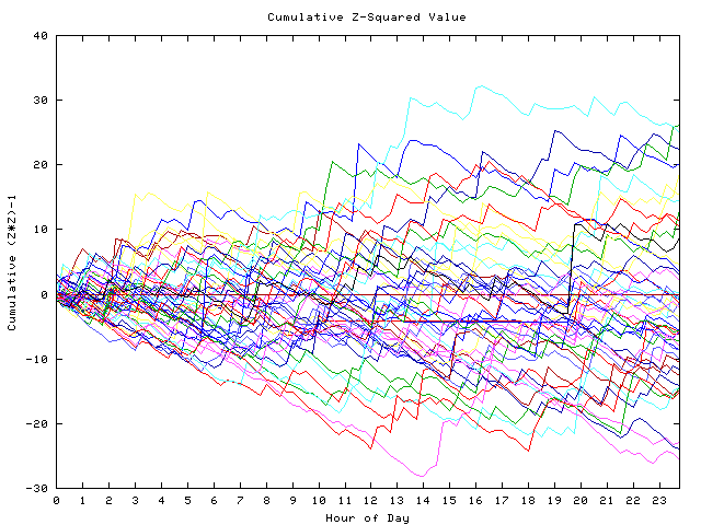 Cumulative Z plot